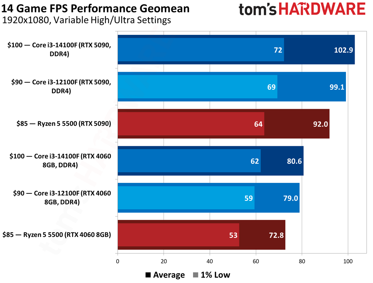 AMD Ryzen 5 5500F ve 7500 Satışta: Fiyatlar Önerilenin Üzerinde
