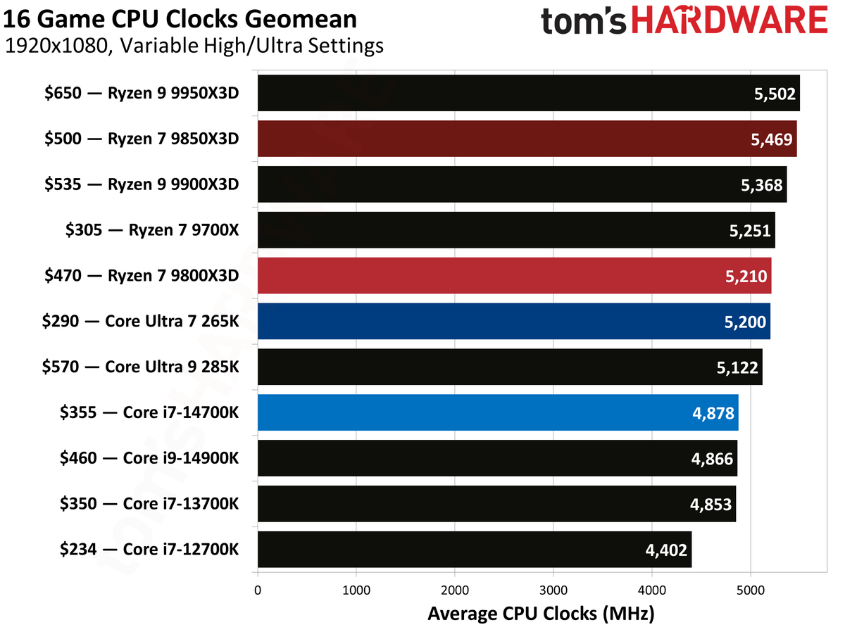 AMD Ryzen 7 9850X3D indirime girdi: Yanında sıvı soğutma ve oyun hediyeli