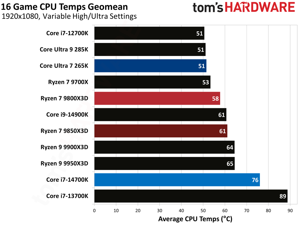 AMD Ryzen 7 9850X3D indirime girdi: Yanında sıvı soğutma ve oyun hediyeli