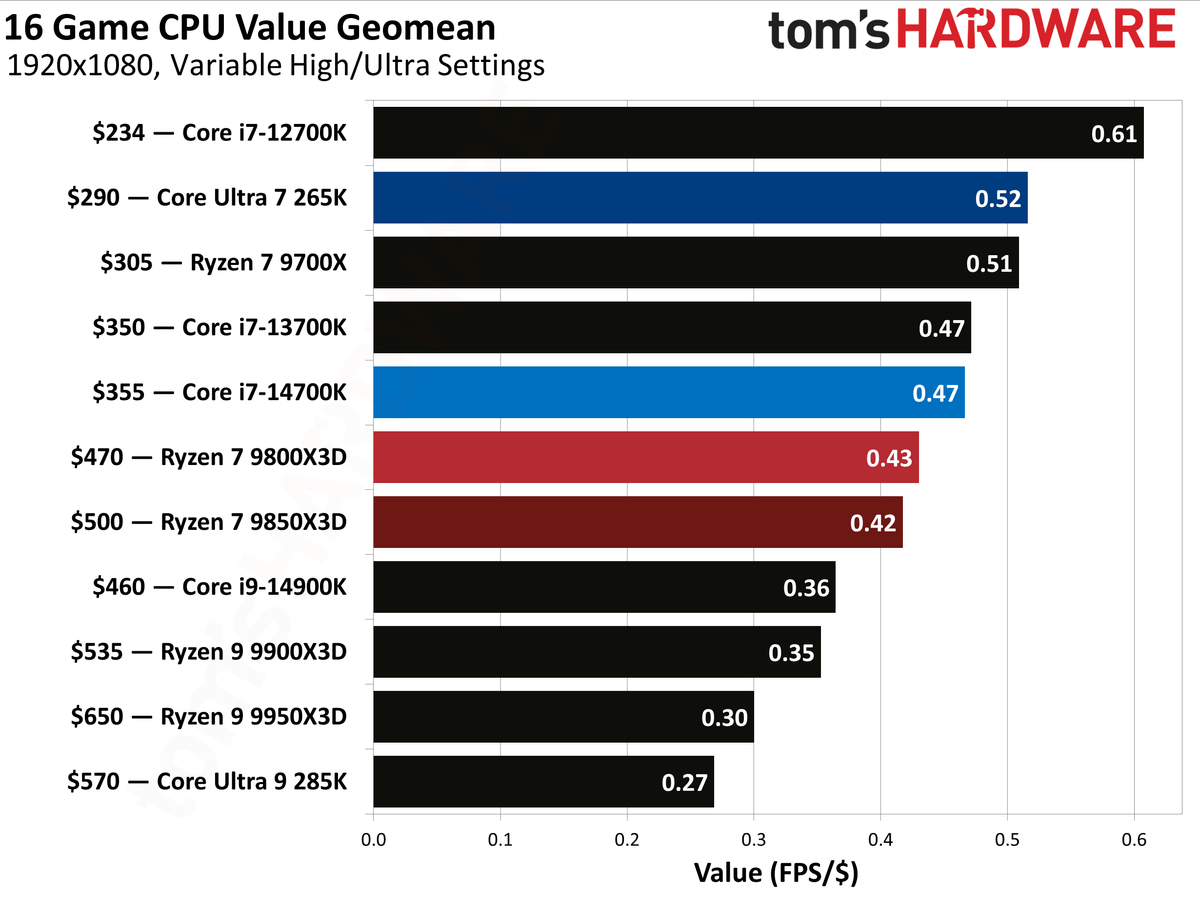 AMD Ryzen 7 9850X3D indirime girdi: Yanında sıvı soğutma ve oyun hediyeli