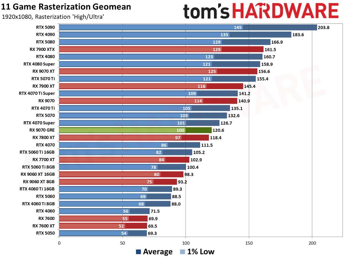 AMD Radeon RX 9070 GRE 499 Dolar ile Rekor Fiyata Düştü: Kaçırılmayacak Fırsat!