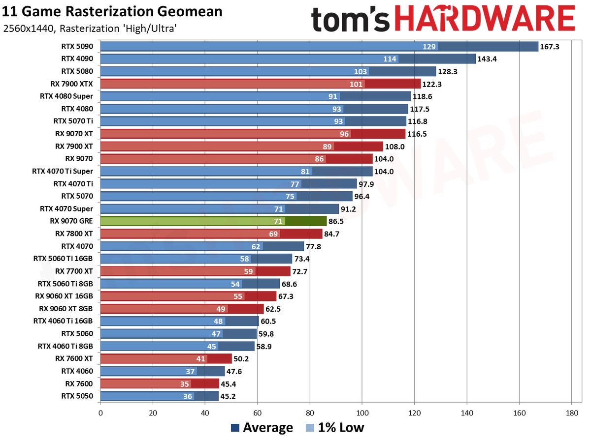 AMD Radeon RX 9070 GRE 499 Dolar ile Rekor Fiyata Düştü: Kaçırılmayacak Fırsat!