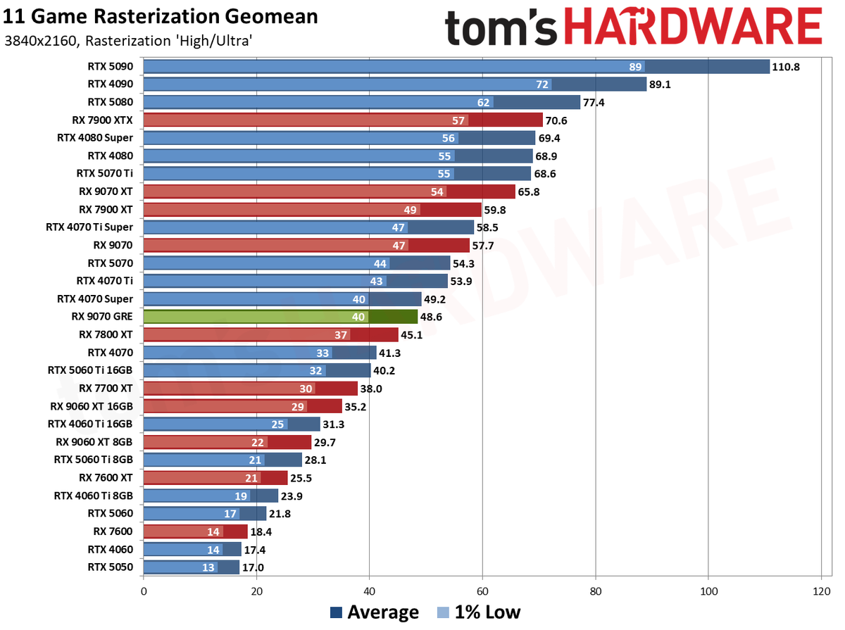 AMD Radeon RX 9070 GRE 499 Dolar ile Rekor Fiyata Düştü: Kaçırılmayacak Fırsat!