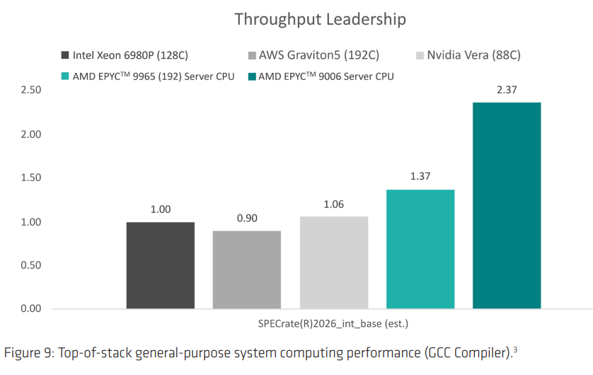 AMD EPYC 'Venice' Resmi Benchmark'ları Yayınladı: Nvidia Vera'ya Karşı İddialı Sonuçlar