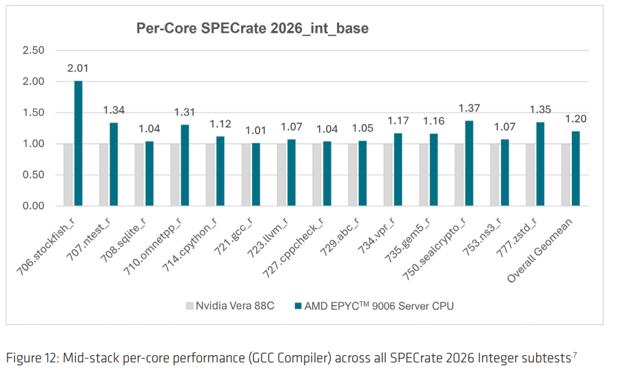 AMD EPYC 'Venice' Resmi Benchmark'ları Yayınladı: Nvidia Vera'ya Karşı İddialı Sonuçlar