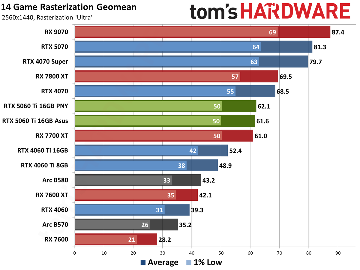 1440p Oyun Canavarı: 9800X3D ve RTX 5060 Ti'lı Hazır Sistemde 560 Dolar İndirim!