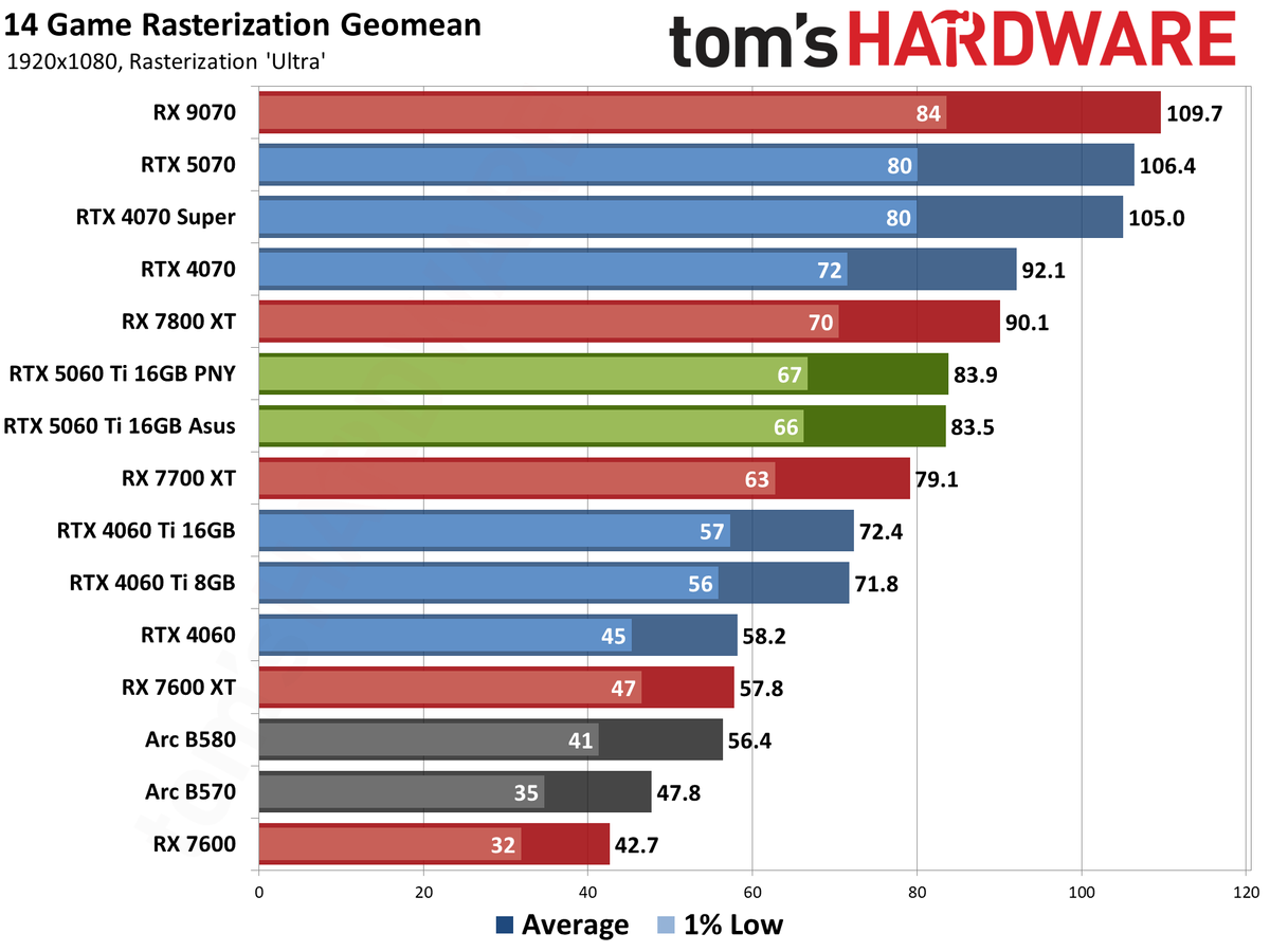 1440p Oyun Canavarı: 9800X3D ve RTX 5060 Ti'lı Hazır Sistemde 560 Dolar İndirim!