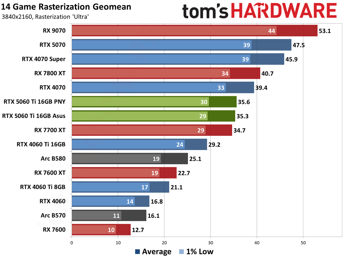 1440p Oyun Canavarı: 9800X3D ve RTX 5060 Ti'lı Hazır Sistemde 560 Dolar İndirim!
