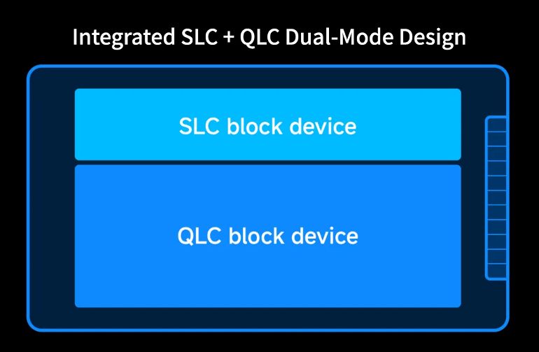 DapuStor'un Yeni SSD'si: QLC Kapasitesinden Feragat Ederek 7 Kat Daha Hızlı Yazma Sunuyor