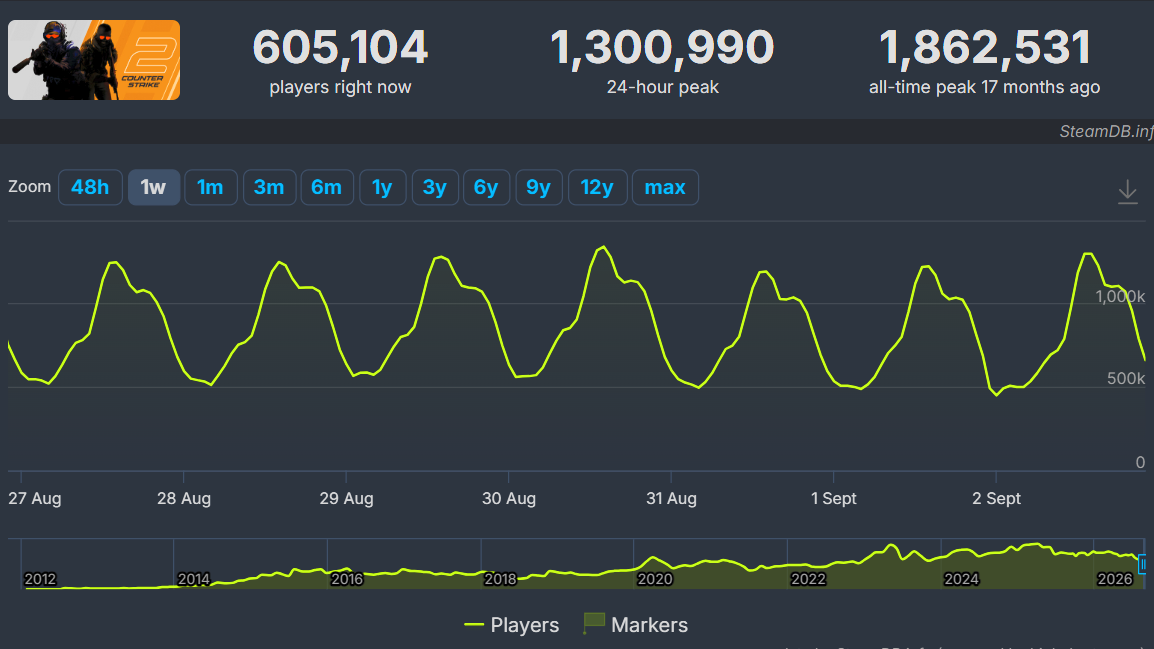 SteamDB, 13 Yıl Sonra Nexus Mods'a Katıldı: Reklam Yok, Ücret Yok, Akıllı Mod Takibi
