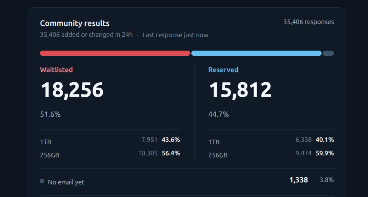 Steam Frame rezervasyon sonuçları: 35 bin kişi oy verdi, sadece %45'i sıra kaptı