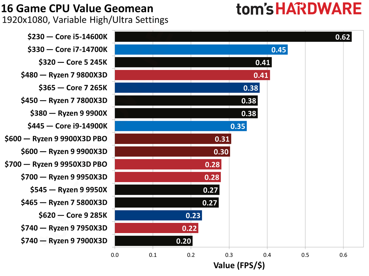 4K Oyunculara Müjde: 9800X3D + RTX 5070 Ti Sistemde 300 Dolar İndirim