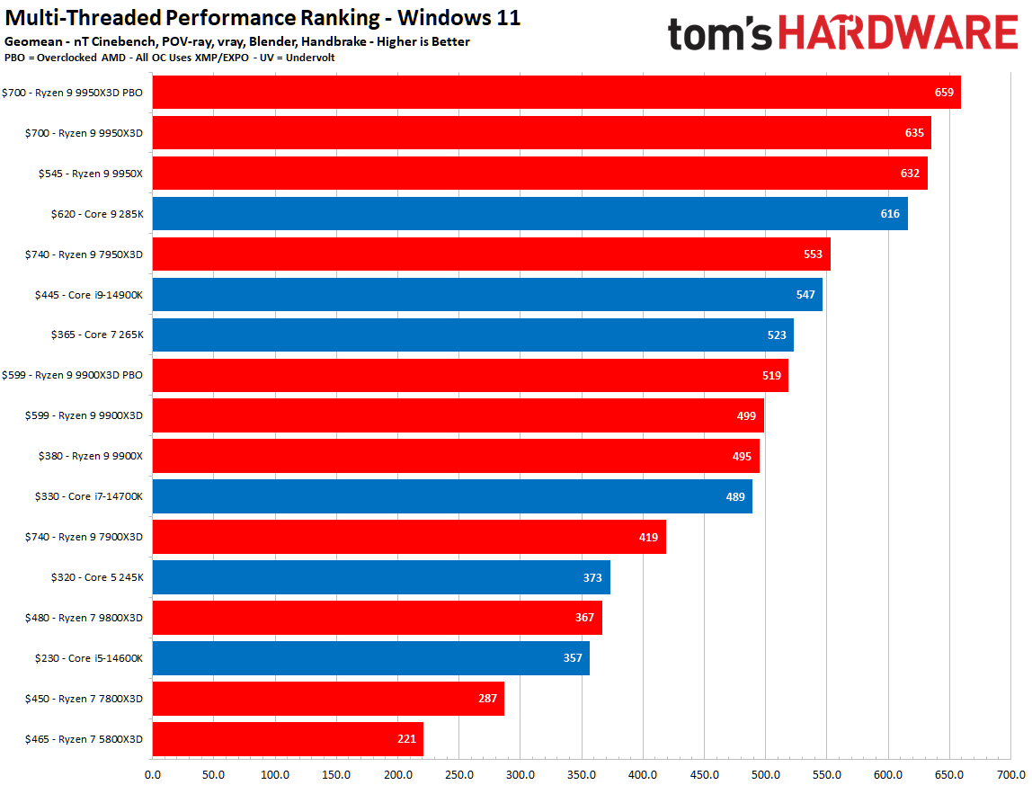 4K Oyunculara Müjde: 9800X3D + RTX 5070 Ti Sistemde 300 Dolar İndirim