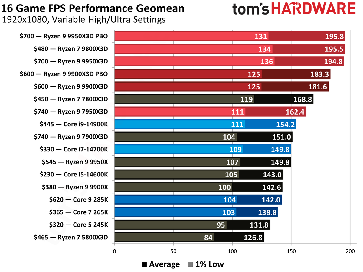 Fiyatı Nisan'dan bile Ucuza: RTX 5080 + Ryzen 7 9800X3D'li Canavar PC'ye 500 Dolar İndirim