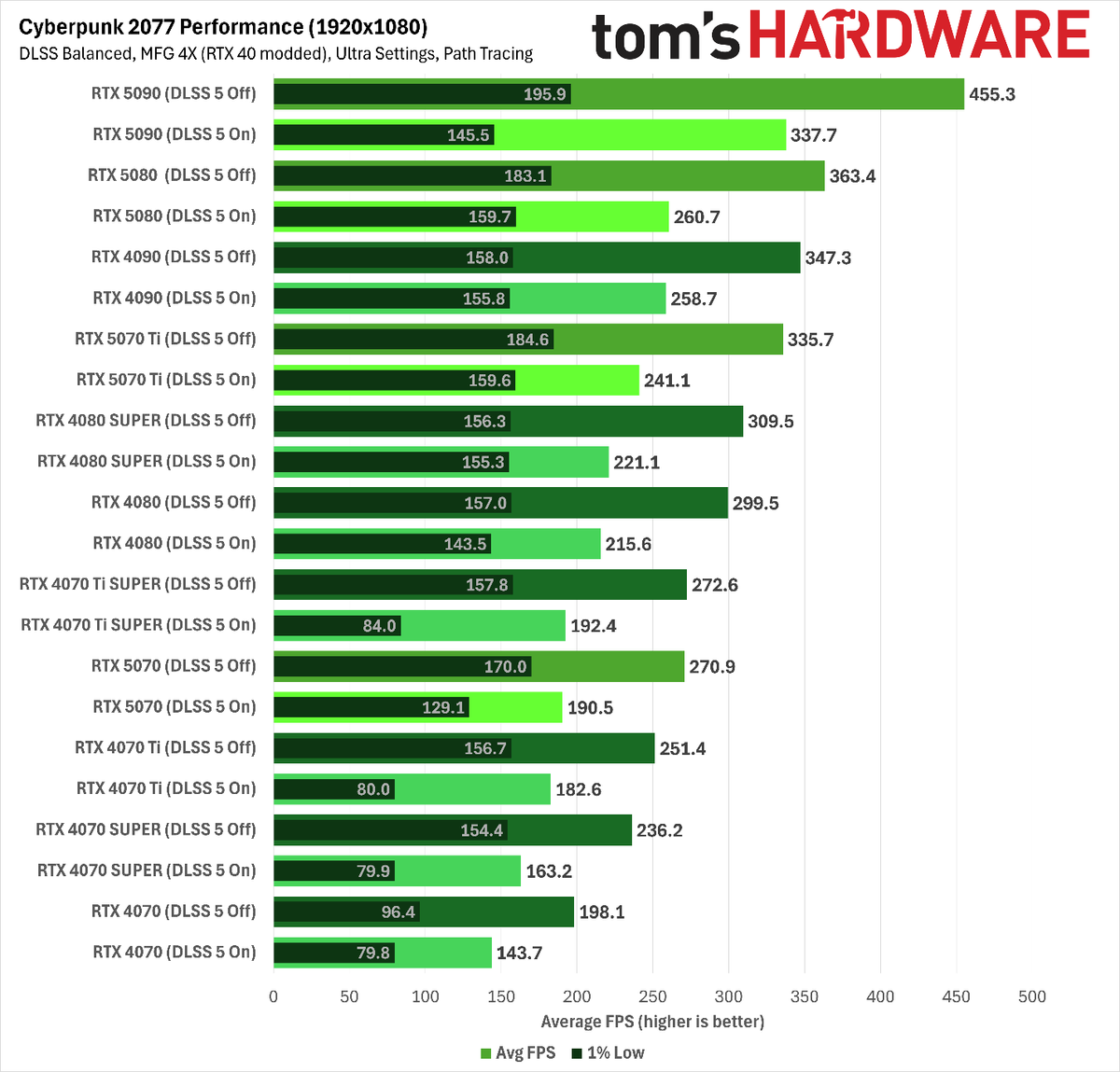 RTX 40 Serisine DLSS Çoklu Kare Üretimi Modu: Gerçekten Çalışıyor!