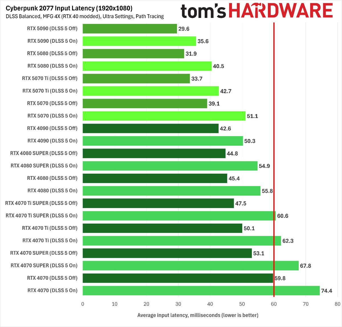 RTX 40 Serisine DLSS Çoklu Kare Üretimi Modu: Gerçekten Çalışıyor!