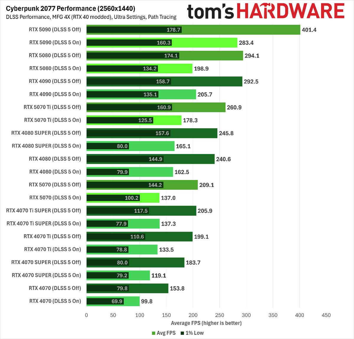 RTX 40 Serisine DLSS Çoklu Kare Üretimi Modu: Gerçekten Çalışıyor!